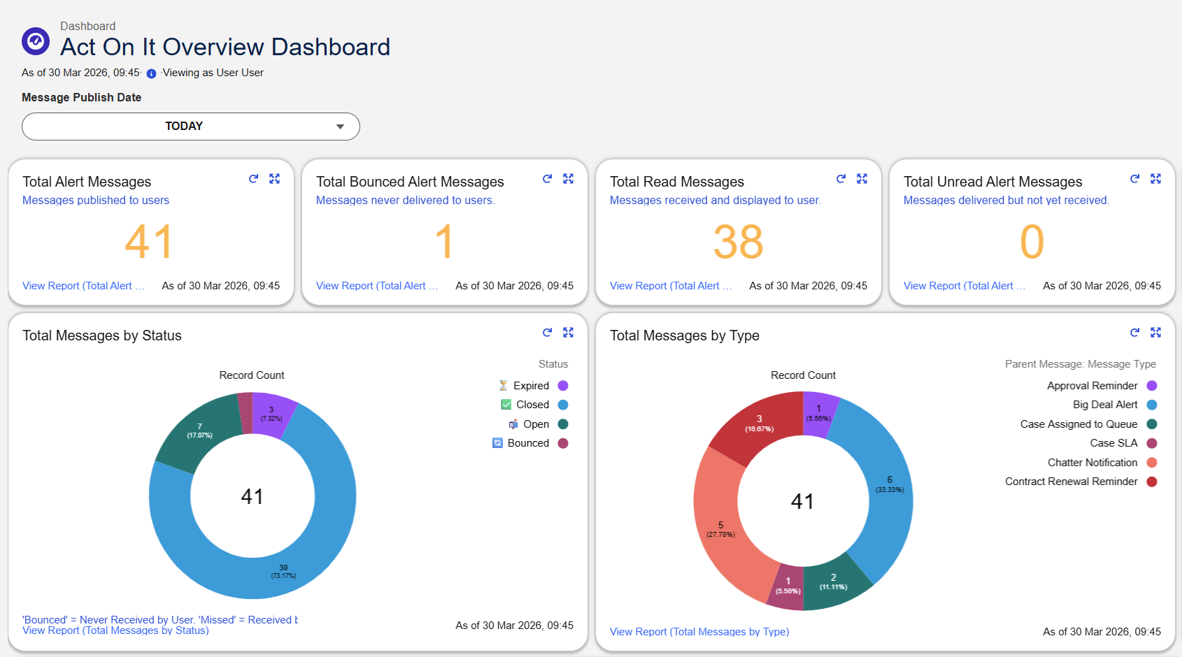 Response target tiers and response times in Act On It