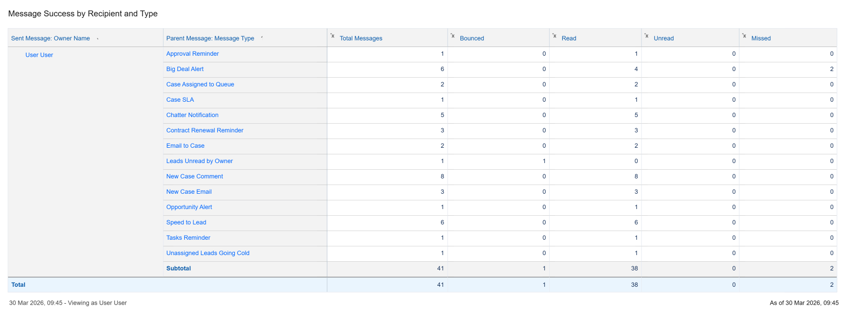 A Salesforce report of Act On It messages by recipient and type, with columns for total, bounced, read, unread and missed messages.